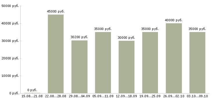 Вакансии «менеджер в отдел доставки»-Медиана зарплаты по вакансии «менеджер в отдел доставки» за 2 месяца