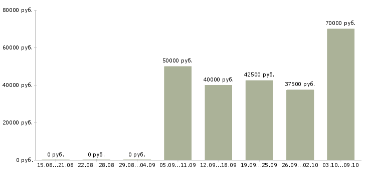 Вакансии «менеджер отдела персонала»-Медиана зарплаты по вакансии «менеджер отдела персонала» за 2 месяца