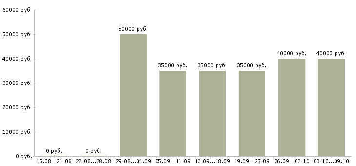 Вакансии «менеджер по закупкам и продажам»-Медиана зарплаты по вакансии «менеджер по закупкам и продажам» за 2 месяца