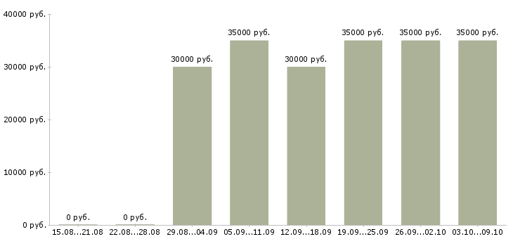 Вакансии «менеджер по запасным частям»-Медиана зарплаты по вакансии «менеджер по запасным частям» за 2 месяца