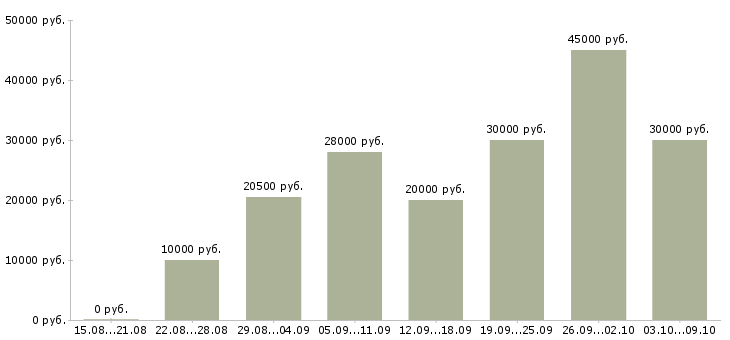 Вакансии «менеджер по персоналу требуется»-Медиана зарплаты по вакансии «менеджер по персоналу требуется» за 2 месяца