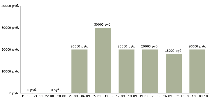Вакансии «менеджер по подбору домашнего персонала»-Медиана зарплаты по вакансии «менеджер по подбору домашнего персонала» за 2 месяца