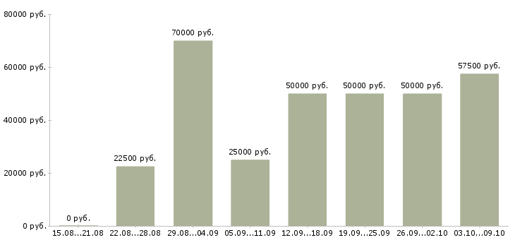 Вакансии «менеджер по поиску объектов»-Медиана зарплаты по вакансии «менеджер по поиску объектов» за 2 месяца