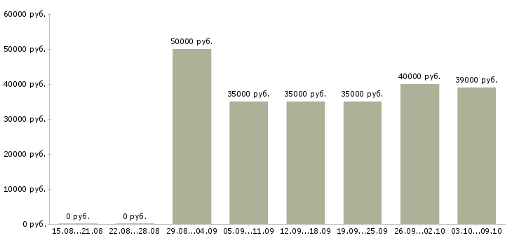 Вакансии «менеджер по продажам и закупкам»-Медиана зарплаты по вакансии «менеджер по продажам и закупкам» за 2 месяца