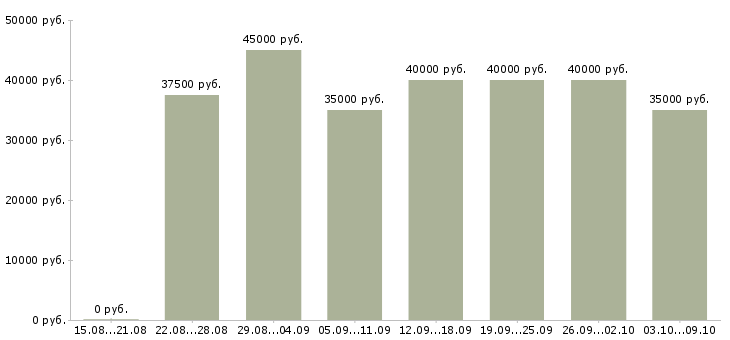 Вакансии «менеджер по продажам и маркетингу»-Медиана зарплаты по вакансии «менеджер по продажам и маркетингу» за 2 месяца