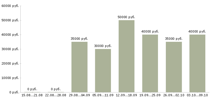 Вакансии «менеджер по продаже кухонной мебели»-Медиана зарплаты по вакансии «менеджер по продаже кухонной мебели» за 2 месяца