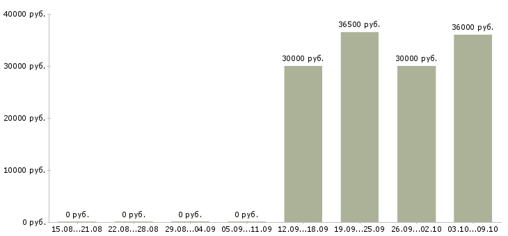 Вакансии «менеджер по эквайрингу»-Медиана зарплаты по вакансии «менеджер по эквайрингу» за 2 месяца