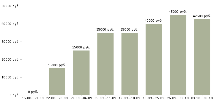 Вакансии «менеджер торговой сети»-Медиана зарплаты по вакансии «менеджер торговой сети» за 2 месяца