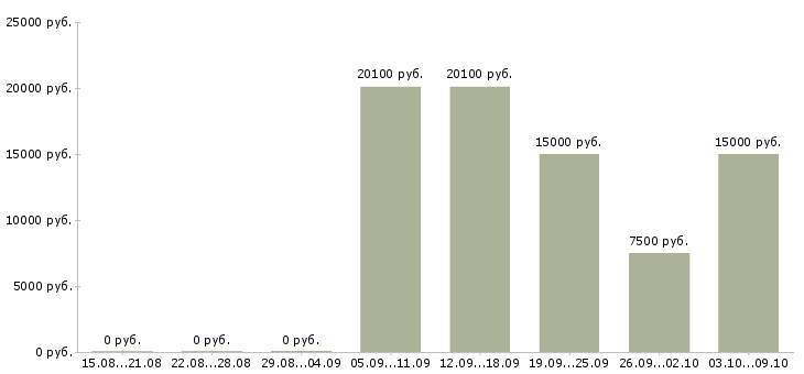 Вакансии «мерчендайзер на совмещение»-Медиана зарплаты по вакансии «мерчендайзер на совмещение» за 2 месяца