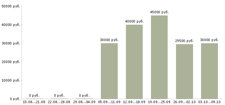 Вакансии «механик на пищевое производство»-Медиана зарплаты по вакансии «механик на пищевое производство» за 2 месяца