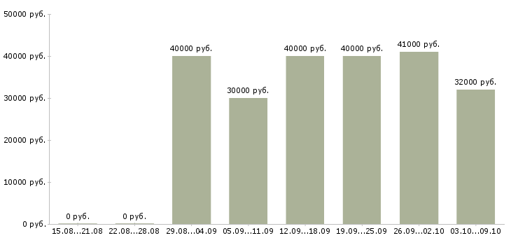 Вакансии «механик по ремонту оборудования»-Медиана зарплаты по вакансии «механик по ремонту оборудования» за 2 месяца