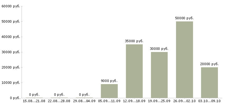 Вакансии «младший программист»-Медиана зарплаты по вакансии «младший программист» за 2 месяца