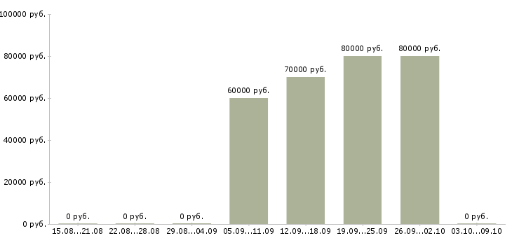 Вакансии «начальник цеха металлообработки»-Медиана зарплаты по вакансии «начальник цеха металлообработки» за 2 месяца