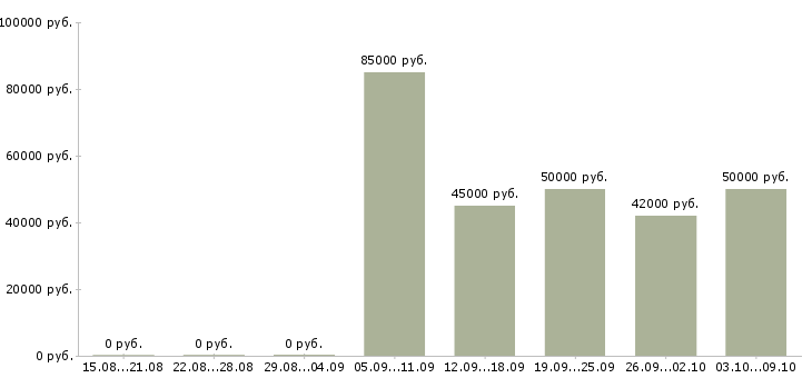 Вакансии «няня к 3 детям»-Медиана зарплаты по вакансии «няня к 3 детям» за 2 месяца