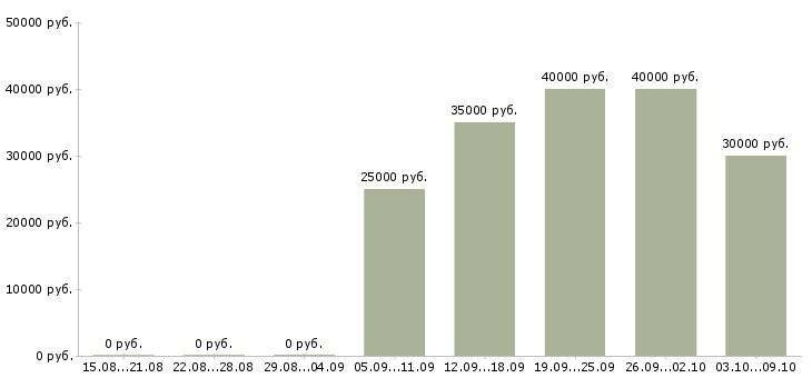 Вакансии «няня помощница по дому»-Медиана зарплаты по вакансии «няня помощница по дому» за 2 месяца