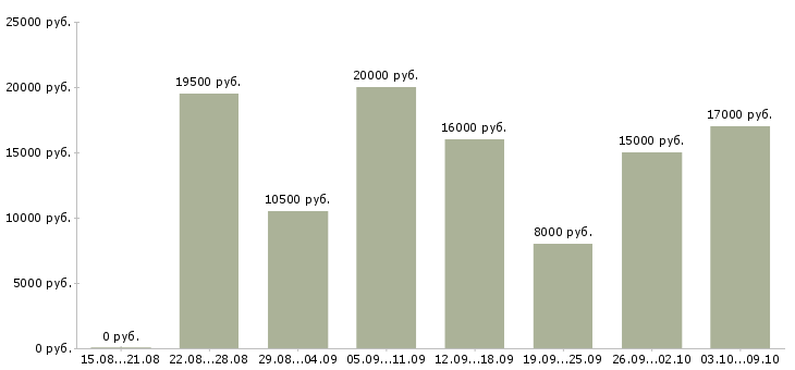 Вакансии «оператор call центра на дому»-Медиана зарплаты по вакансии «оператор call центра на дому» за 2 месяца