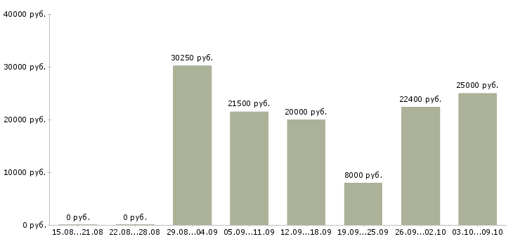 Вакансии «оператор call центра с обучением»-Медиана зарплаты по вакансии «оператор call центра с обучением» за 2 месяца