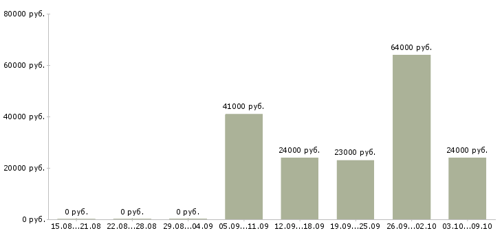 Вакансии «оператор линии розлива»-Медиана зарплаты по вакансии «оператор линии розлива» за 2 месяца