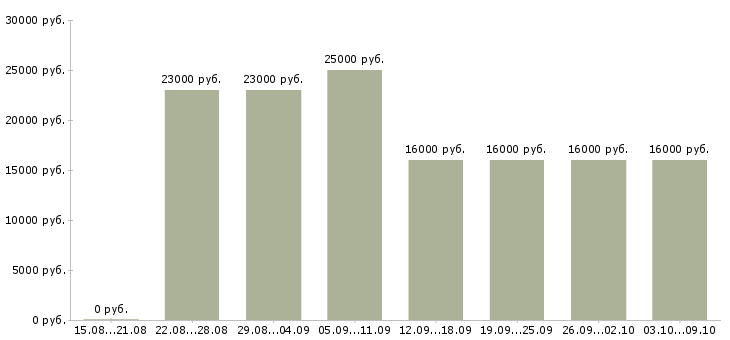 Вакансии «оператор на персональном компьютере»-Медиана зарплаты по вакансии «оператор на персональном компьютере» за 2 месяца