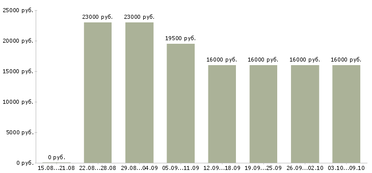 Вакансии «оператор персональных компьютеров»-Медиана зарплаты по вакансии «оператор персональных компьютеров» за 2 месяца