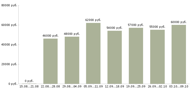 Вакансии «оператор токарного станка с чпу»-Медиана зарплаты по вакансии «оператор токарного станка с чпу» за 2 месяца