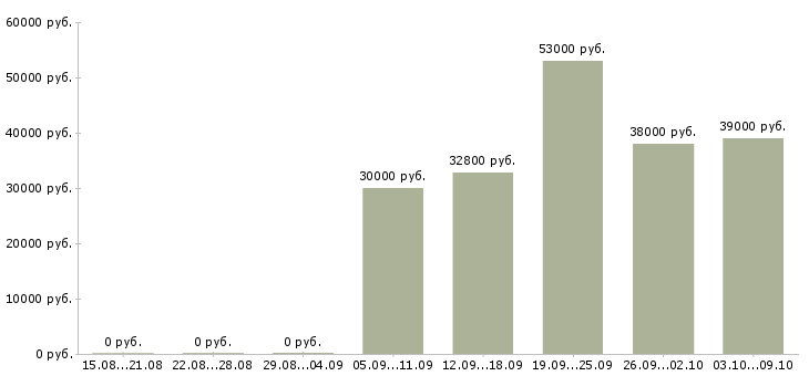 Вакансии «оператор штабелера»-Медиана зарплаты по вакансии «оператор штабелера» за 2 месяца