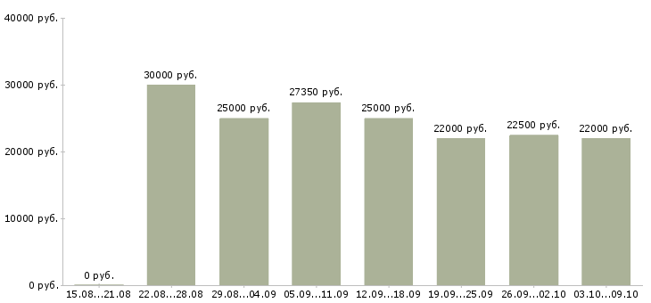 Вакансии «опытный пользователь пк»-Медиана зарплаты по вакансии «опытный пользователь пк» за 2 месяца