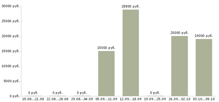 Вакансии «подготовитель»-Медиана зарплаты по вакансии «подготовитель» за 2 месяца