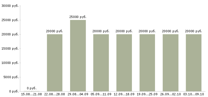 Вакансии «подработка в декретном отпуске»-Медиана зарплаты по вакансии «подработка в декретном отпуске» за 2 месяца