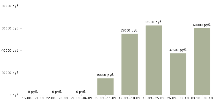 Вакансии «помощник машиниста буровой установки»-Медиана зарплаты по вакансии «помощник машиниста буровой установки» за 2 месяца