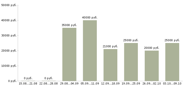 Вакансии «помощник продавца»-Медиана зарплаты по вакансии «помощник продавца» за 2 месяца