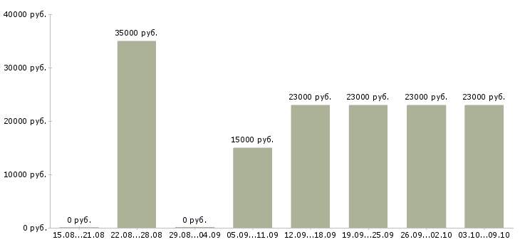 Вакансии «помощник экспедитора»-Медиана зарплаты по вакансии «помощник экспедитора» за 2 месяца