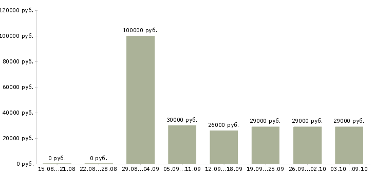 Вакансии «продавец консультант автомобилей»-Медиана зарплаты по вакансии «продавец консультант автомобилей» за 2 месяца