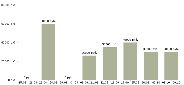 Вакансии «продавец сотовых телефонов»-Медиана зарплаты по вакансии «продавец сотовых телефонов» за 2 месяца