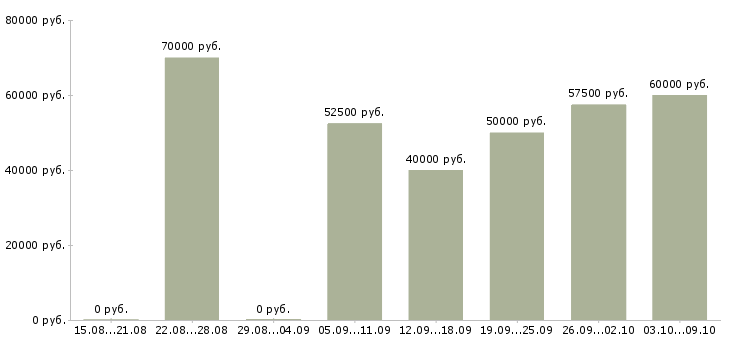 Вакансии «прораб на наружные сети»-Медиана зарплаты по вакансии «прораб на наружные сети» за 2 месяца