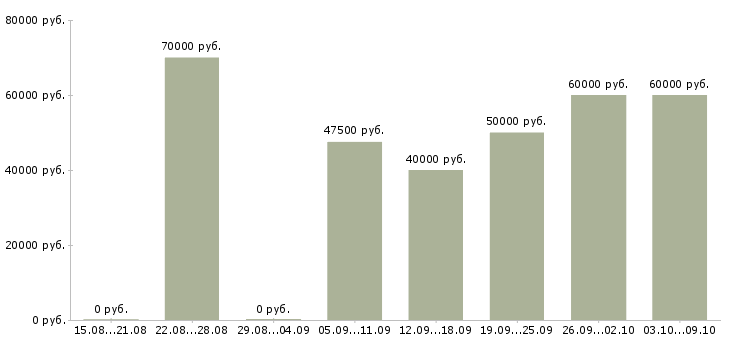 Вакансии «прораб по наружным сетям»-Медиана зарплаты по вакансии «прораб по наружным сетям» за 2 месяца