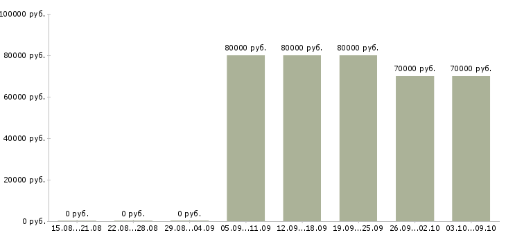 Вакансии «разработчик ms sql»-Медиана зарплаты по вакансии «разработчик ms sql» за 2 месяца