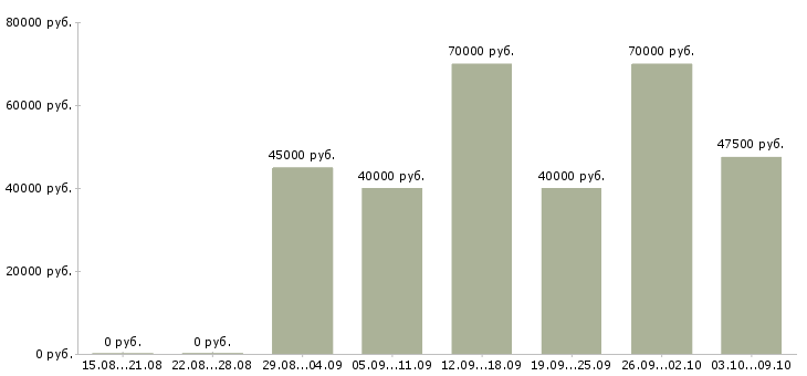 Вакансии «руководитель pr отдела»-Медиана зарплаты по вакансии «руководитель pr отдела» за 2 месяца