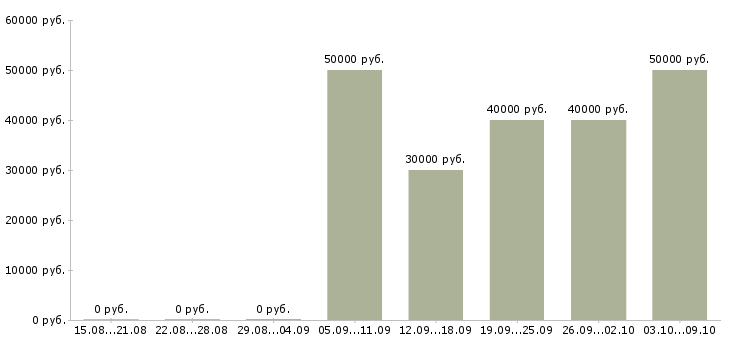 Вакансии «руководитель отдела hr»-Медиана зарплаты по вакансии «руководитель отдела hr» за 2 месяца