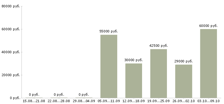Вакансии «руководитель отдела по охране труда»-Медиана зарплаты по вакансии «руководитель отдела по охране труда» за 2 месяца