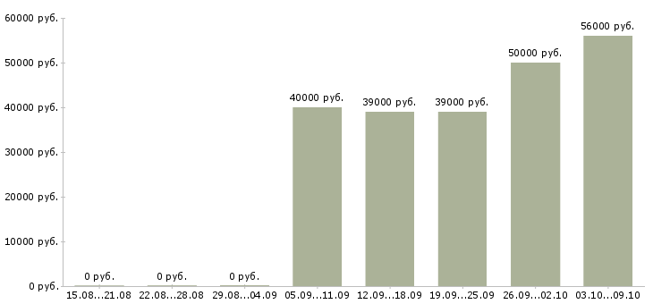 Вакансии «руководитель региональных продаж»-Медиана зарплаты по вакансии «руководитель региональных продаж» за 2 месяца