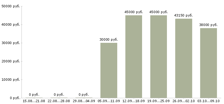 Вакансии «руководитель розничного отдела продаж»-Медиана зарплаты по вакансии «руководитель розничного отдела продаж» за 2 месяца