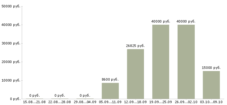 Вакансии «санитар ветеринарный»-Медиана зарплаты по вакансии «санитар ветеринарный» за 2 месяца