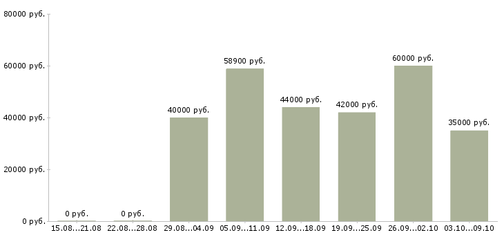 Вакансии «сборщик товара»-Медиана зарплаты по вакансии «сборщик товара» за 2 месяца
