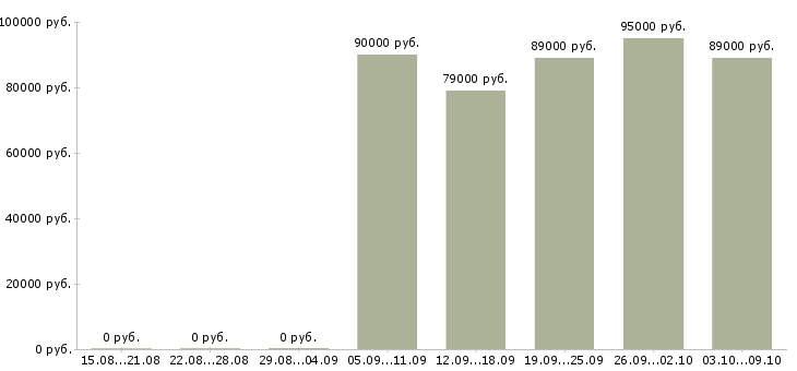 Вакансии «сварщик нгдо»-Медиана зарплаты по вакансии «сварщик нгдо» за 2 месяца