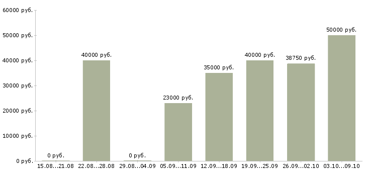 Вакансии «сотрудник общественного питания»-Медиана зарплаты по вакансии «сотрудник общественного питания» за 2 месяца