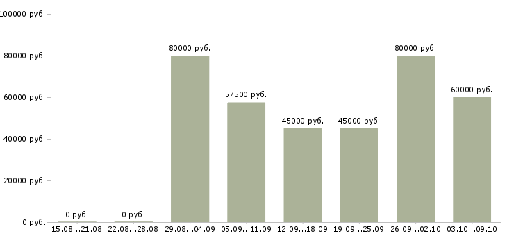 Вакансии «специалист по внедрению 1с»-Медиана зарплаты по вакансии «специалист по внедрению 1с» за 2 месяца