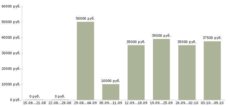 Вакансии «специалист по маркетингу и рекламе»-Медиана зарплаты по вакансии «специалист по маркетингу и рекламе» за 2 месяца