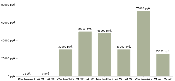 Вакансии «специалист по от и тб»-Медиана зарплаты по вакансии «специалист по от и тб» за 2 месяца