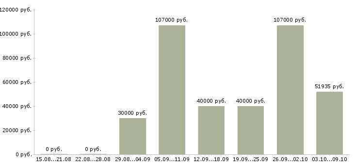Вакансии «специалист по технической документации»-Медиана зарплаты по вакансии «специалист по технической документации» за 2 месяца
